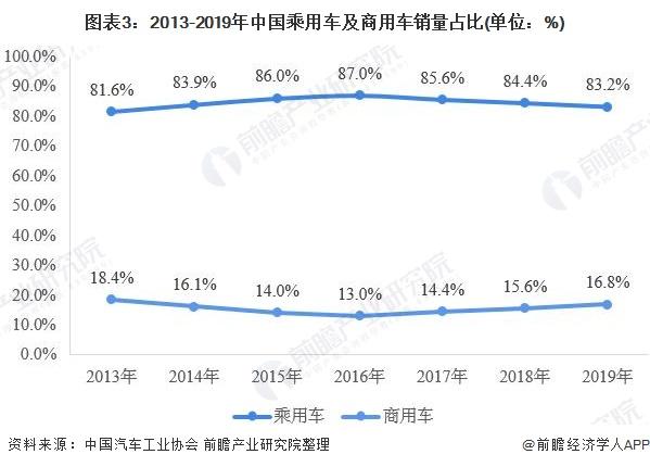 2019年汽车市场运行现状分析 产销量继续负增长