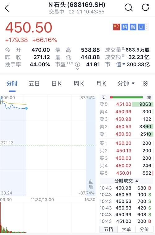 小米生态链旗下的石头科技，今日科创板成功上市