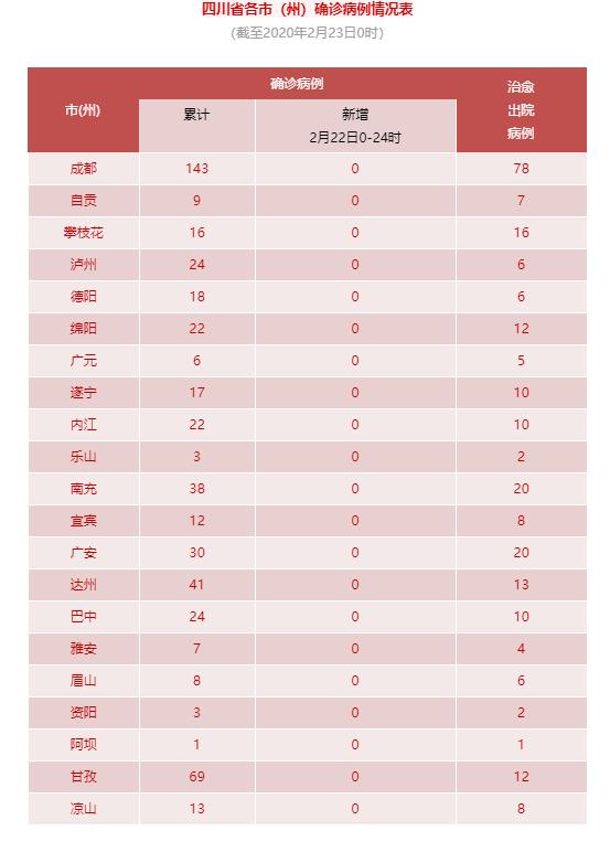 好消息！四川昨日无新增确诊，新增出院14例