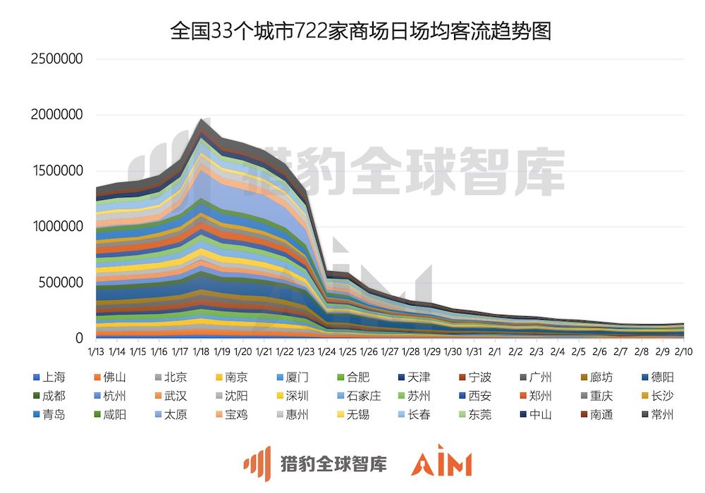 猎豹移动发布机器人大数据：武汉商场顾客口罩佩戴率达97.6%