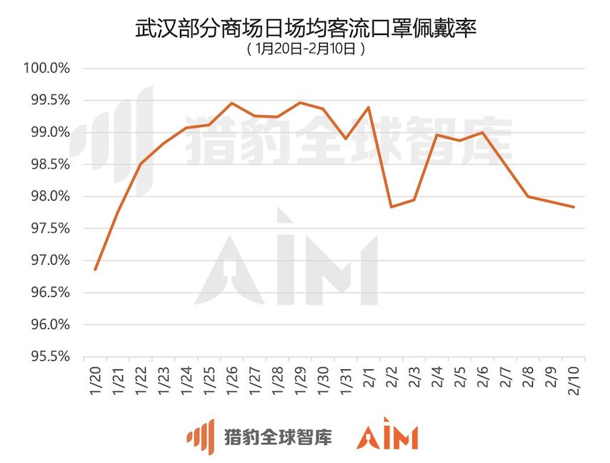 猎豹移动发布机器人大数据：武汉商场顾客口罩佩戴率达97.6%