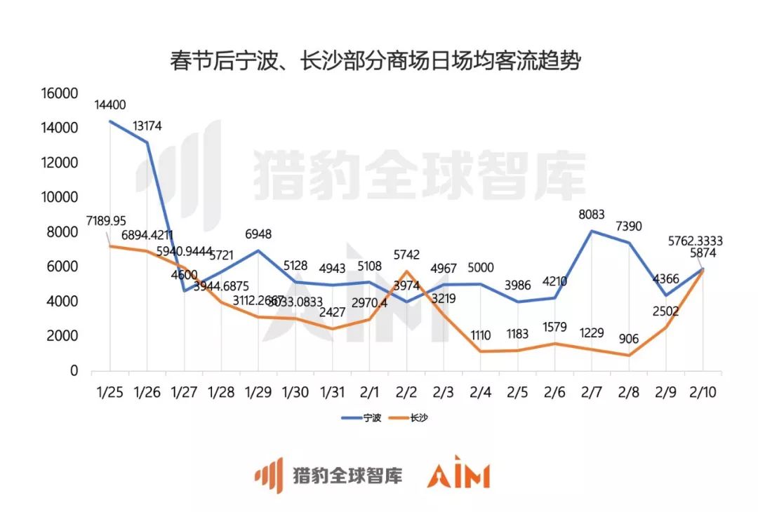 猎豹移动发布机器人大数据：武汉商场顾客口罩佩戴率达97.6%