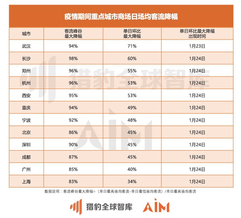 猎豹移动发布机器人大数据：武汉商场顾客口罩佩戴率达97.6%