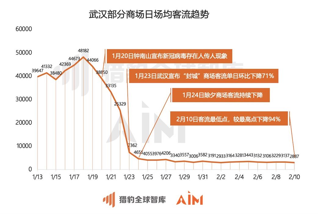 猎豹移动发布机器人大数据：武汉商场顾客口罩佩戴率达97.6%