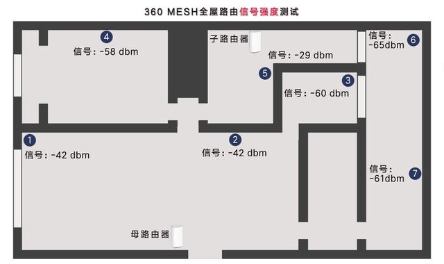 WIFI无感漫游，360子母MESH路由体验，专为IOT物联网打造