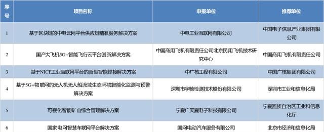 81个上榜！2019年工业互联网试点示范项目名单公布