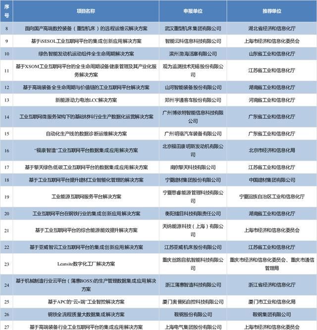 81个上榜！2019年工业互联网试点示范项目名单公布