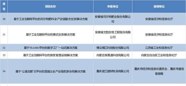 81个上榜！2019年工业互联网试点示范项目名单公布