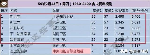 3部热播剧收视集体破2%！宋茜主演剧逼近3%，孙俪新剧有潜力