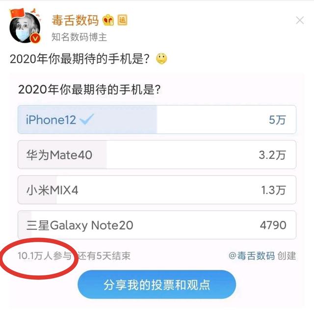 超过十万人参与！微博“一场”未来旗舰投票，iPhone12强势登顶