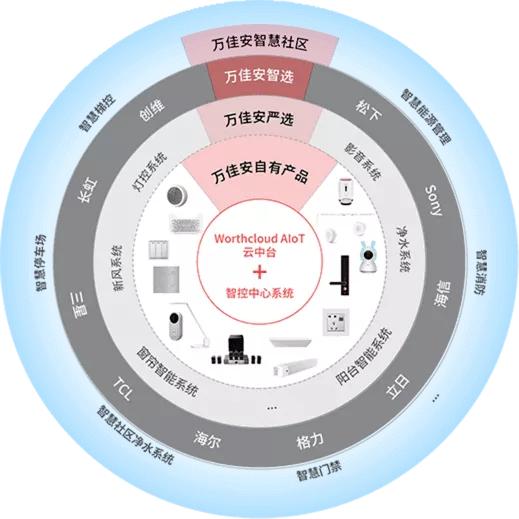 万佳安智生活：会员制智能家居S2B2C社交电商平台