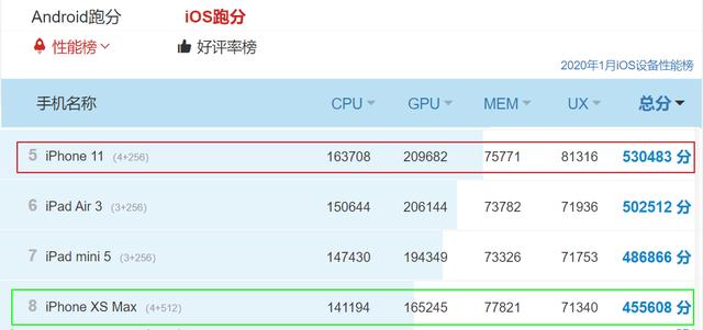 老树焕发新春，老旗舰iPhoneXS Max持续热销，选它就一个理由