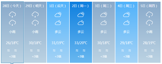 海南最高气温34℃！下周将有冷空气+阴雨！三亚天气→