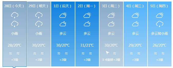 海南最高气温34℃！下周将有冷空气+阴雨！三亚天气→