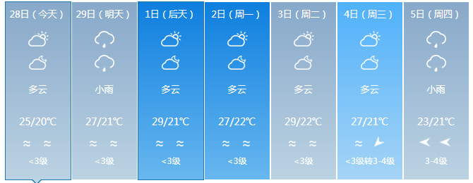 海南最高气温34℃！下周将有冷空气+阴雨！三亚天气→