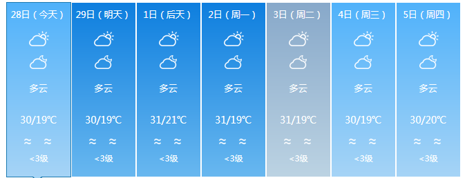 海南最高气温34℃！下周将有冷空气+阴雨！三亚天气→