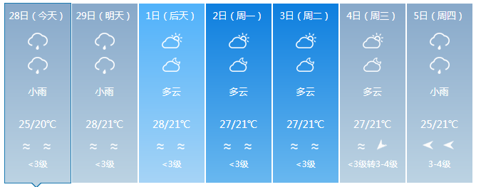 海南最高气温34℃！下周将有冷空气+阴雨！三亚天气→