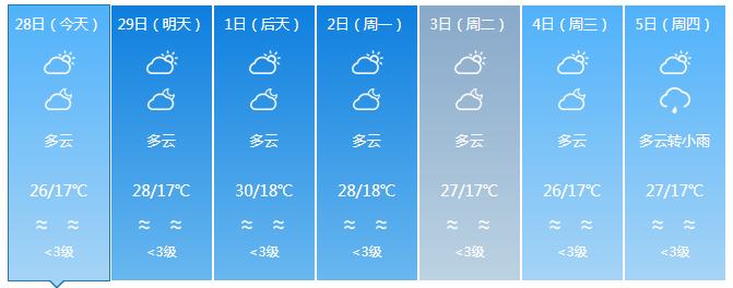 海南最高气温34℃！下周将有冷空气+阴雨！三亚天气→