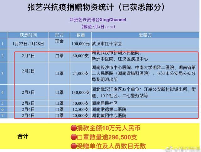 张艺兴为韩国新型肺炎捐款2千万韩元....