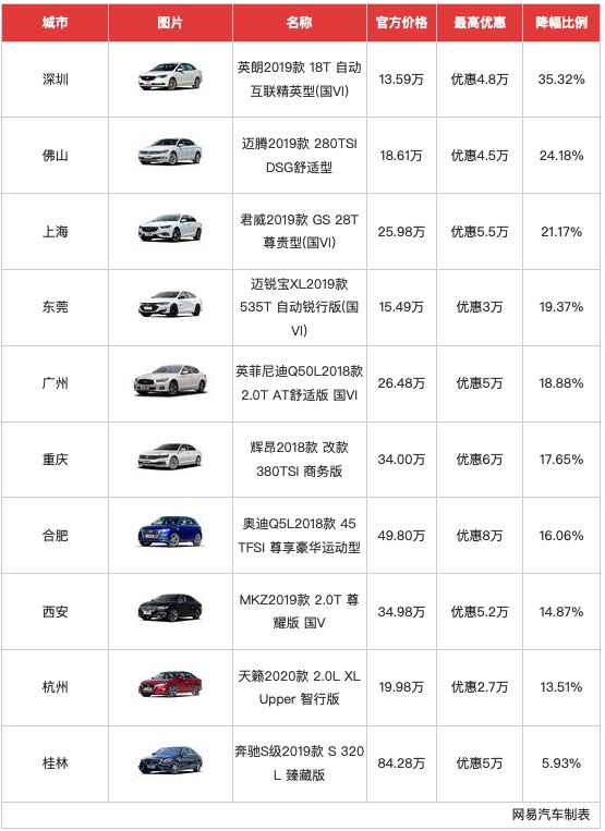 一周降价榜：英朗大降4.8万迈腾降4.5万元