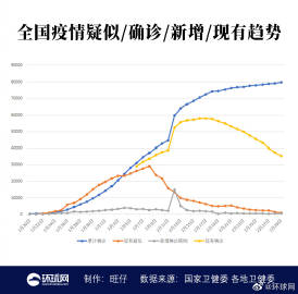 全国新增573例确诊病例累计79824例 新增死亡35例