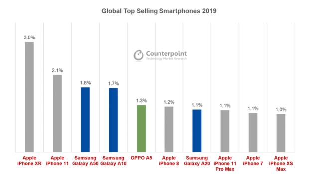 iPhone XR售价逼近4000元！苹果手机开始“贱卖”