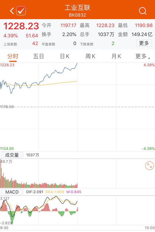 A股摆脱恐慌情绪！科技、基建领涨 北向资金加盟