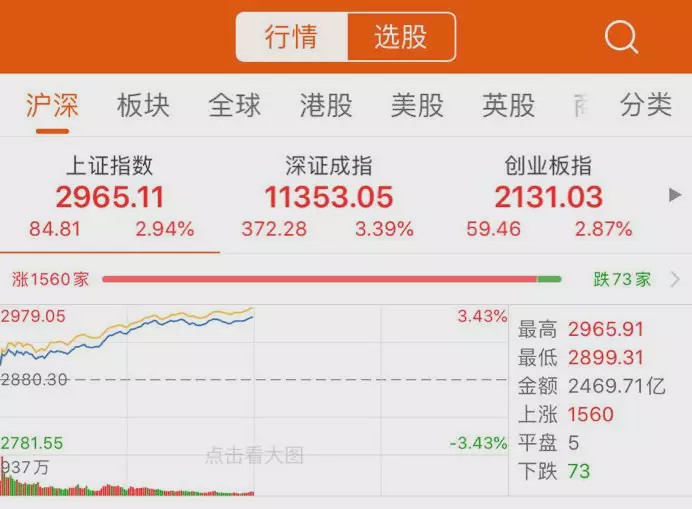 A股摆脱恐慌情绪！科技、基建领涨 北向资金加盟