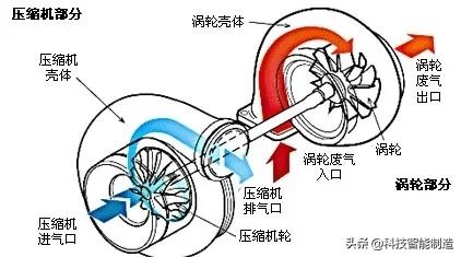 什么是涡轮增压？涡轮增压需要怠速热车吗？