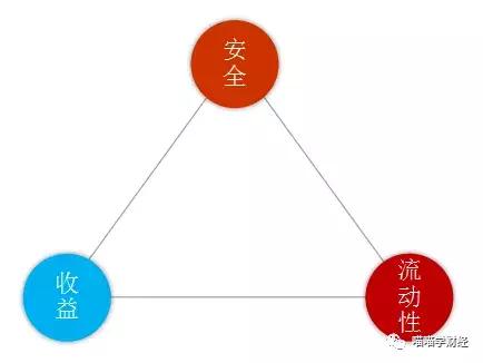 理财之前，你必须要懂的三个基础知识