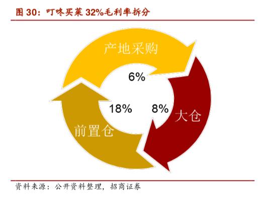 稳扎稳打、垂直聚焦，叮咚买菜的卖菜经