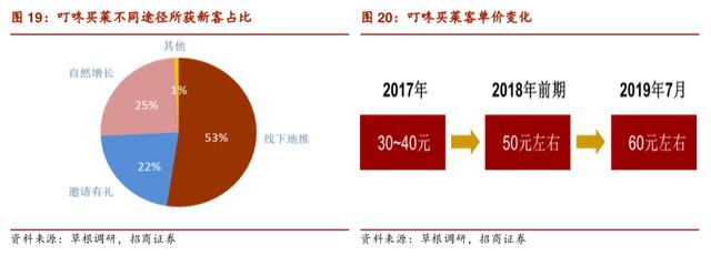 稳扎稳打、垂直聚焦，叮咚买菜的卖菜经