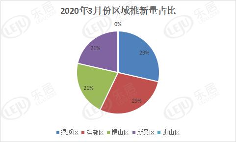 售楼处开放超80%！3月14盘预推新 楼市小阳春有望？