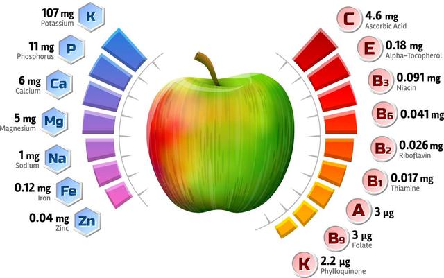 苹果煮熟比生吃好？煮熟的苹果营养价值更高？这是真的么？