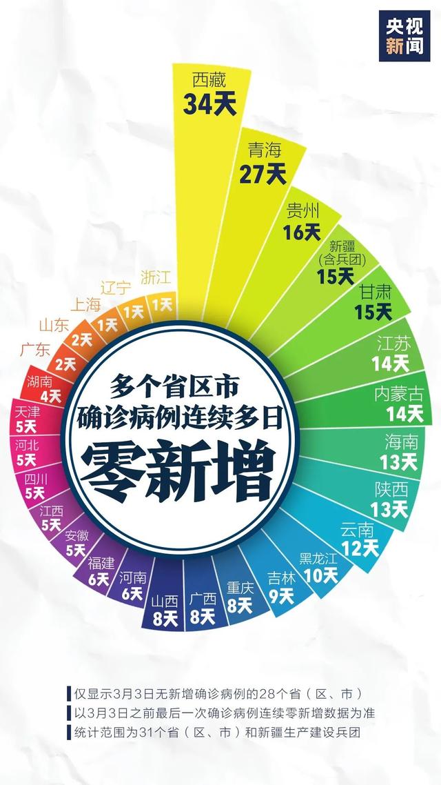 28个省份都是“0”！什么时候可以摘口罩？专家回应了...