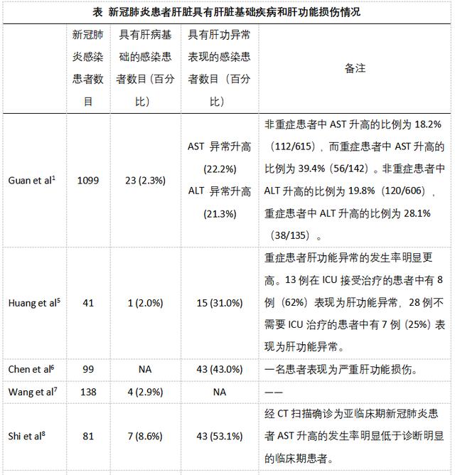 柳叶刀发表王福生院士文章：新冠病毒感染与药物可引起肝损伤