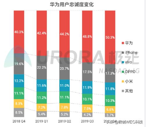 iPhone“钉子户”换了！不再是iPhone 6s，而是三年前的机型