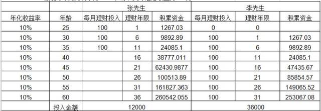 理财不要怕本金少，这样理财你也能获得不错的收益