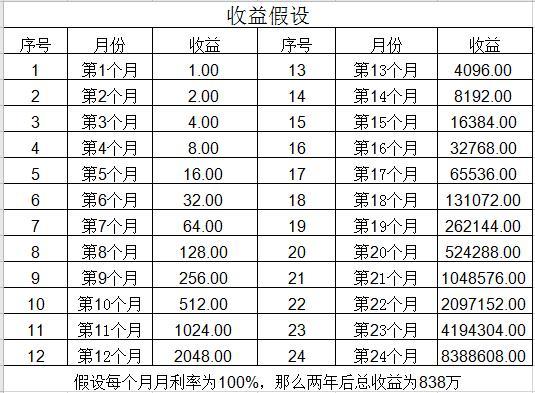 理财不要怕本金少，这样理财你也能获得不错的收益