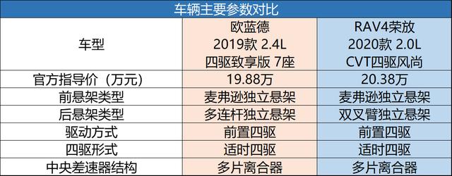 户外出游谁更强，欧蓝德、RAV4荣放全面PK