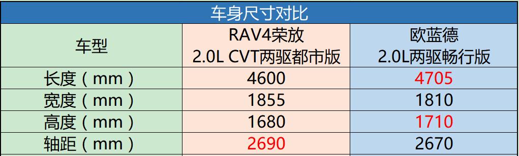 增换购的热门SUV竞争，换代RAV4荣放竟然不敌欧蓝德？