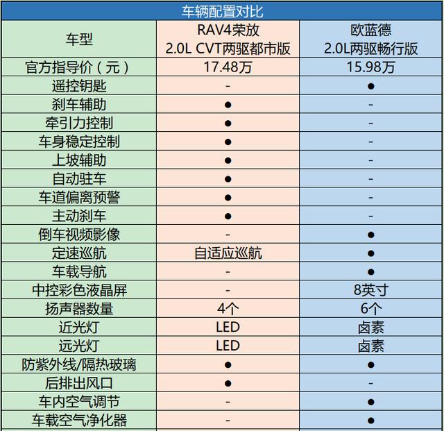 增换购的热门SUV竞争，换代RAV4荣放竟然不敌欧蓝德？