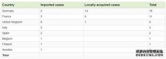 关注 法国已是欧洲第二大疫区 欧盟仅剩