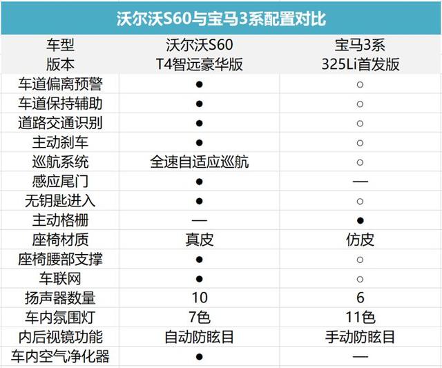 沃尔沃全新S60 VS 宝马3系，我为什么投全新S60一票？