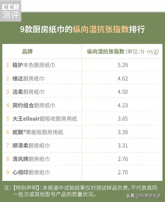 9款生活用纸对比测评：植护卫生状况一般！推荐维达、洁柔