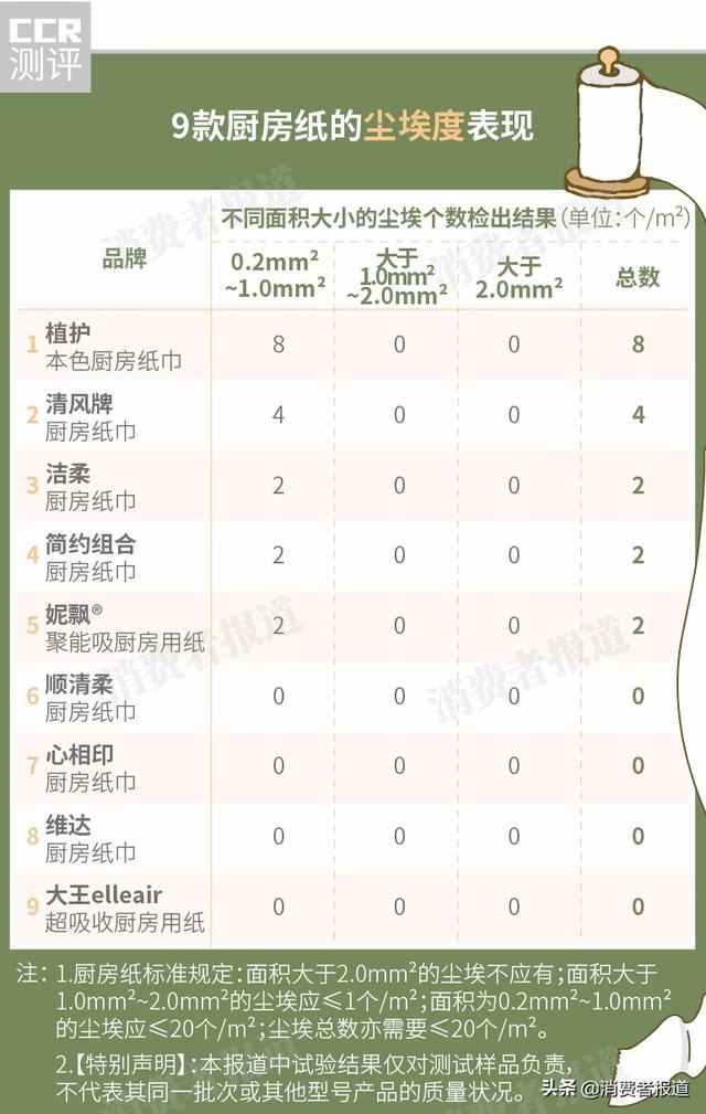 9款生活用纸对比测评：植护卫生状况一般！推荐维达、洁柔