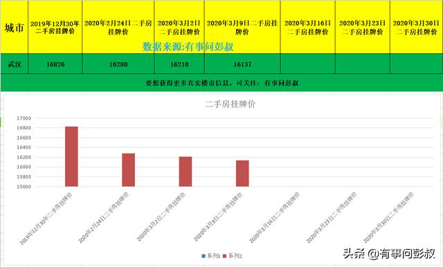 武汉房产第十期，武汉房价又下跌了，武汉楼市半年都恢复不了元气