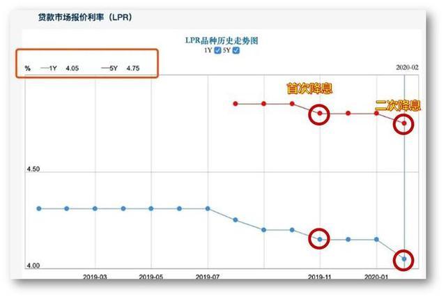 央行“降息”后，楼市限购或将迎来“认房不认贷”的新时代