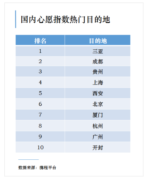 国内景区复工率超25% 三亚重开景区数量最多