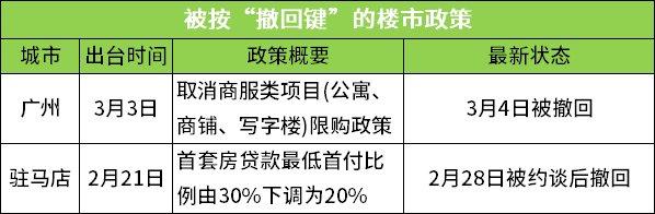 首付两成等楼市新政被叫停 政策回紧3月是最后购房时机？